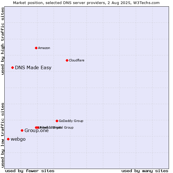 Market position of Group.one vs. DNS Made Easy vs. webgo