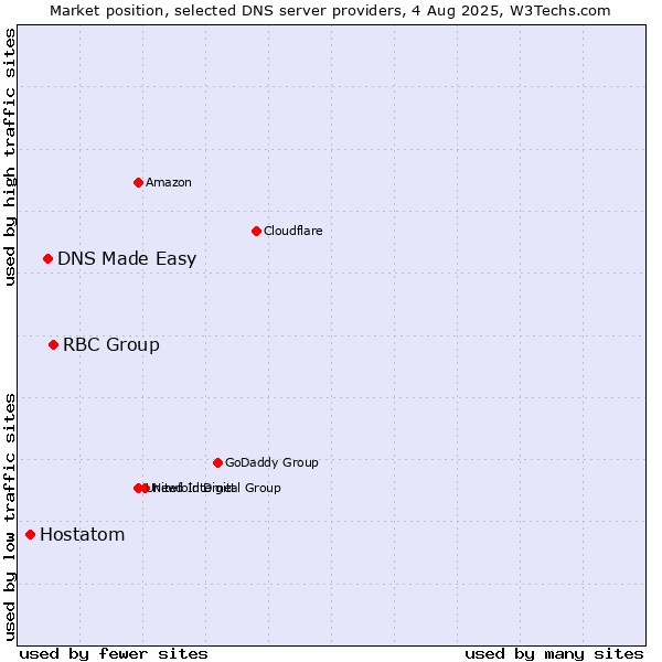 Market position of RBC Group vs. DNS Made Easy vs. Hostatom
