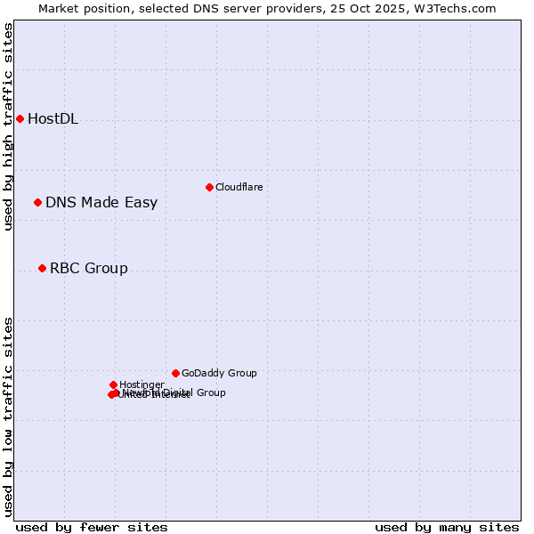 Market position of RBC Group vs. DNS Made Easy vs. HostDL