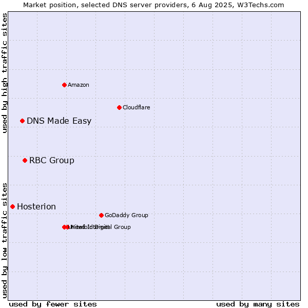 Market position of RBC Group vs. DNS Made Easy vs. Hosterion