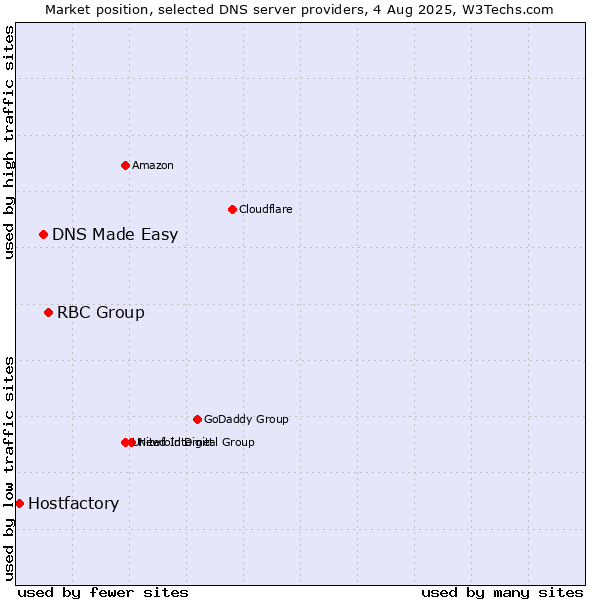 Market position of RBC Group vs. DNS Made Easy vs. Hostfactory