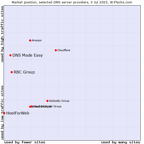 Market position of RBC Group vs. DNS Made Easy vs. HostForWeb
