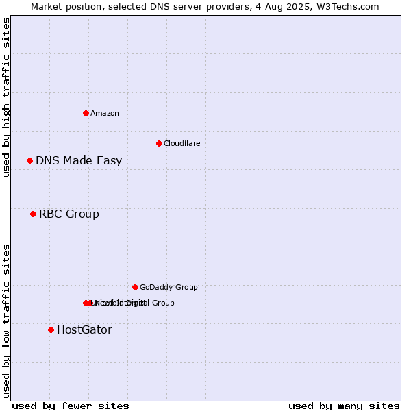 Market position of HostGator vs. RBC Group vs. DNS Made Easy