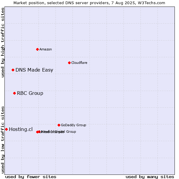 Market position of RBC Group vs. DNS Made Easy vs. Hosting.cl