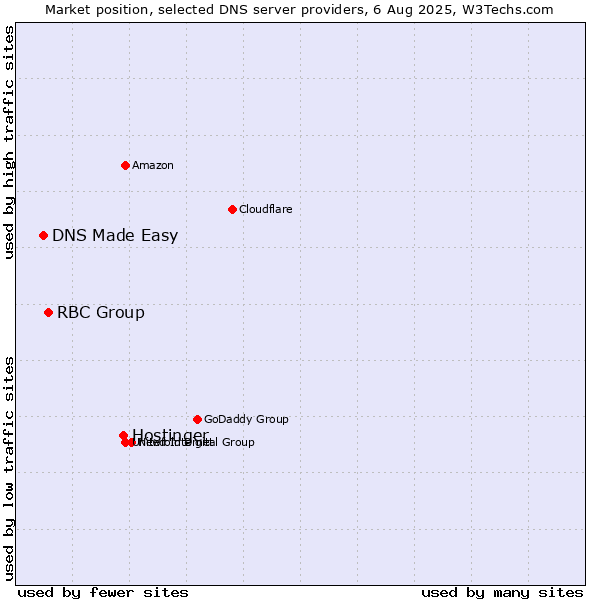 Market position of Hostinger vs. RBC Group vs. DNS Made Easy