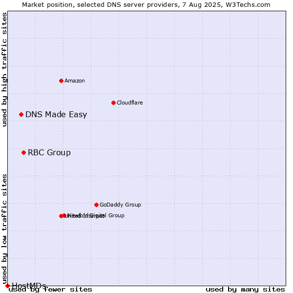 Market position of RBC Group vs. DNS Made Easy vs. HostMDs