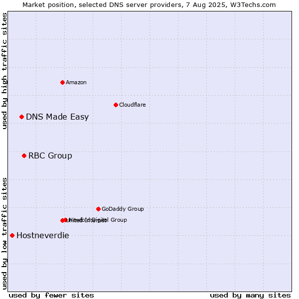 Market position of RBC Group vs. DNS Made Easy vs. Hostneverdie