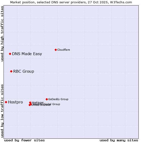 Market position of RBC Group vs. DNS Made Easy vs. Hostpro