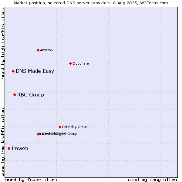 Market position of RBC Group vs. DNS Made Easy vs. Imweb
