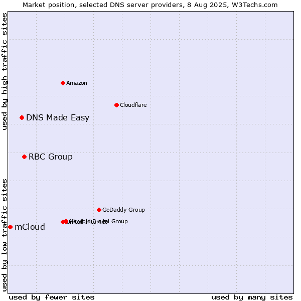 Market position of RBC Group vs. DNS Made Easy vs. mCloud