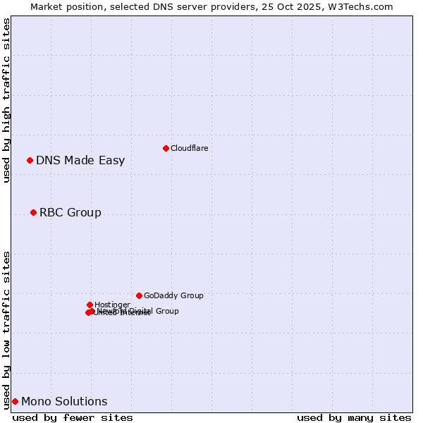 Market position of RBC Group vs. DNS Made Easy vs. Mono Solutions