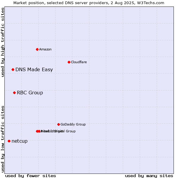 Market position of RBC Group vs. DNS Made Easy vs. netcup
