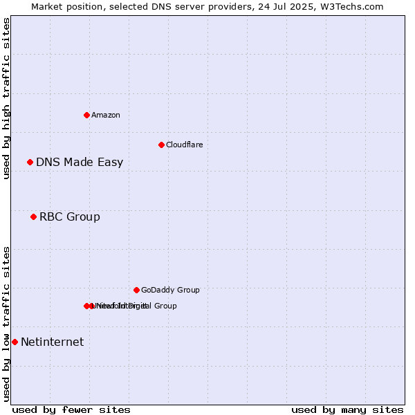 Market position of RBC Group vs. DNS Made Easy vs. Netinternet