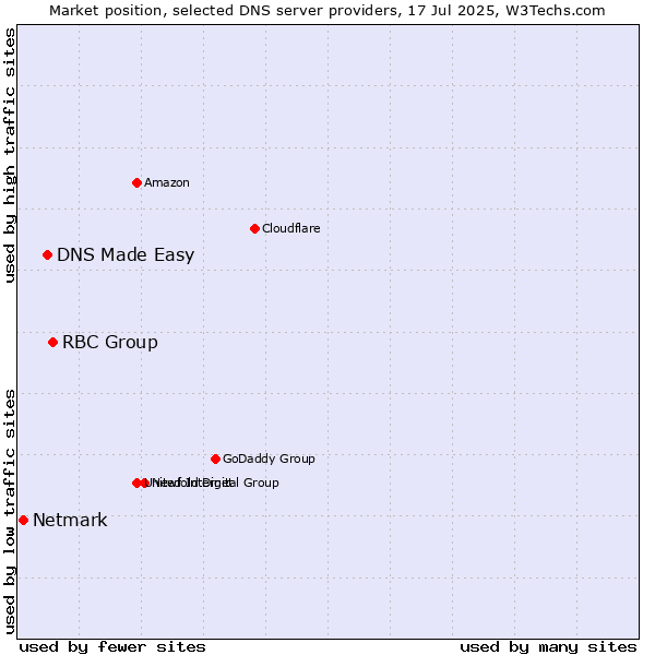 Market position of RBC Group vs. DNS Made Easy vs. Netmark