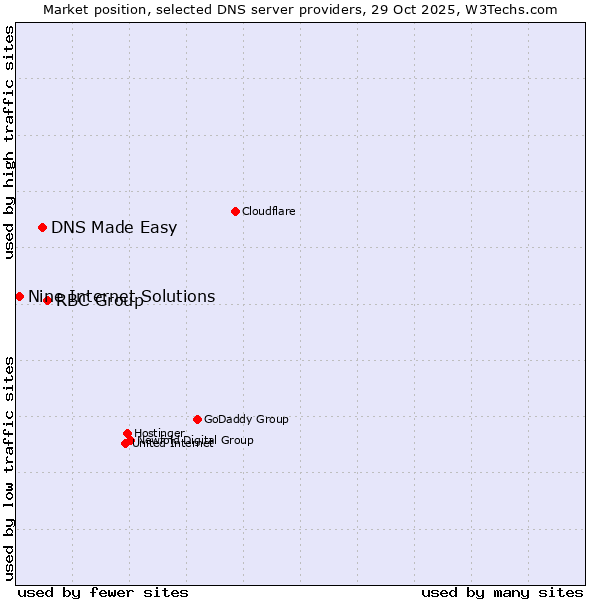 Market position of RBC Group vs. DNS Made Easy vs. Nine Internet Solutions
