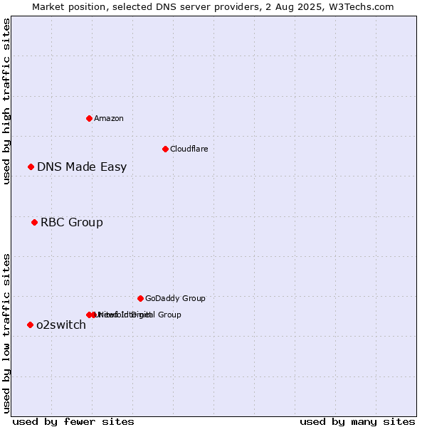 Market position of RBC Group vs. DNS Made Easy vs. o2switch