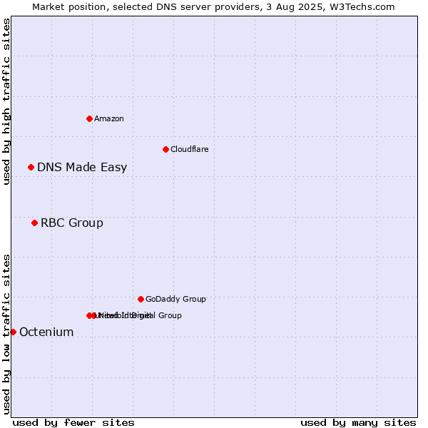 Market position of RBC Group vs. DNS Made Easy vs. Octenium