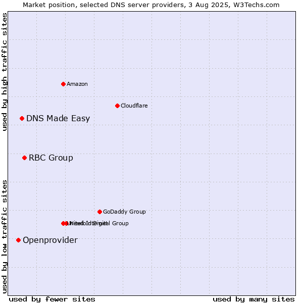 Market position of RBC Group vs. DNS Made Easy vs. Openprovider