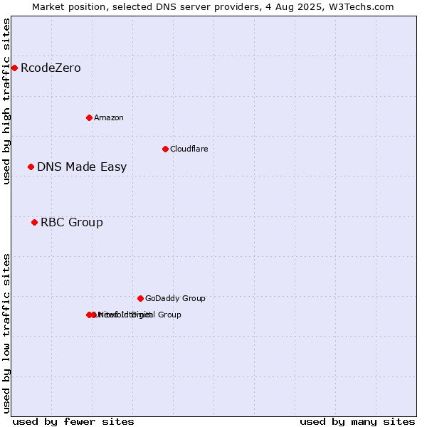 Market position of RBC Group vs. DNS Made Easy vs. RcodeZero