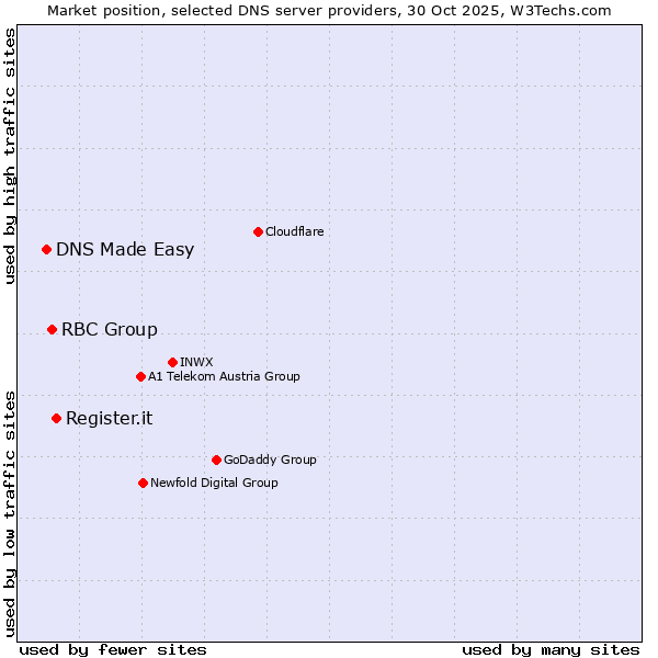 Market position of Register.it vs. RBC Group vs. DNS Made Easy