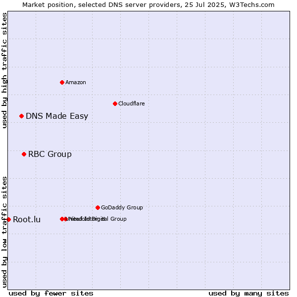 Market position of RBC Group vs. DNS Made Easy vs. Root.lu