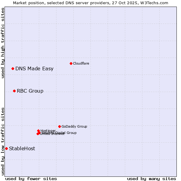 Market position of RBC Group vs. DNS Made Easy vs. StableHost