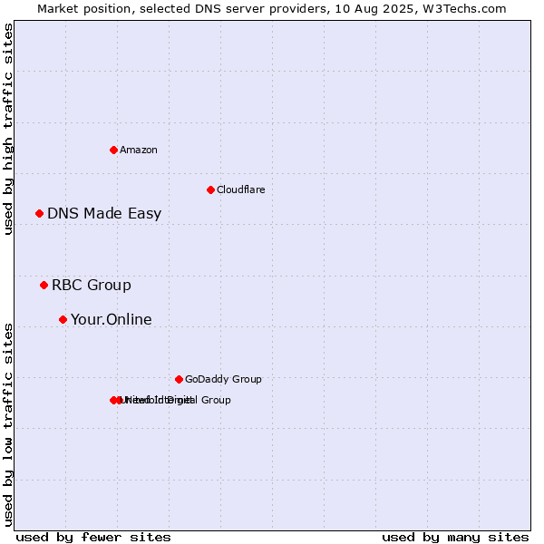 Market position of Your.Online vs. RBC Group vs. DNS Made Easy