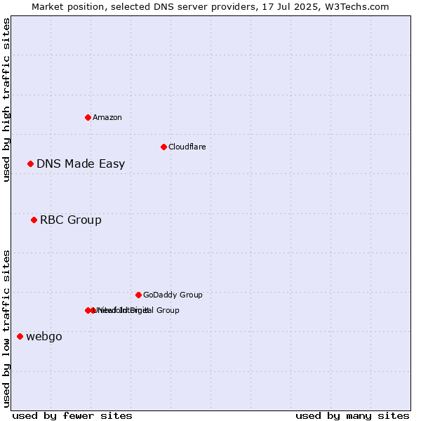 Market position of RBC Group vs. DNS Made Easy vs. webgo