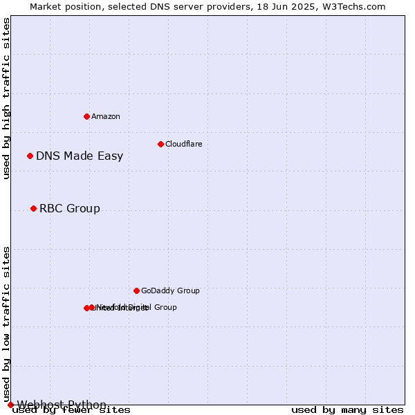 Market position of RBC Group vs. DNS Made Easy vs. Webhost Python