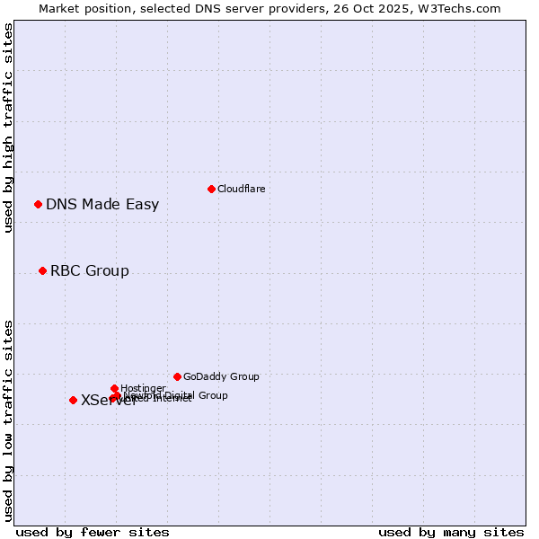 Market position of XServer vs. RBC Group vs. DNS Made Easy