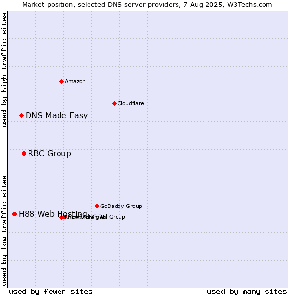Market position of RBC Group vs. DNS Made Easy vs. H88 Web Hosting