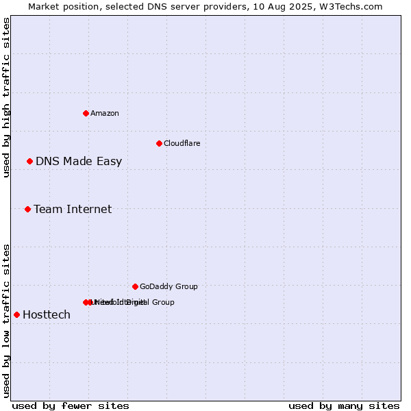 Market position of DNS Made Easy vs. Team Internet vs. Hosttech