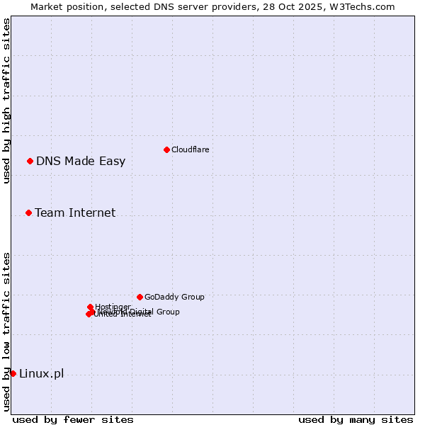 Market position of DNS Made Easy vs. Team Internet vs. Linux.pl