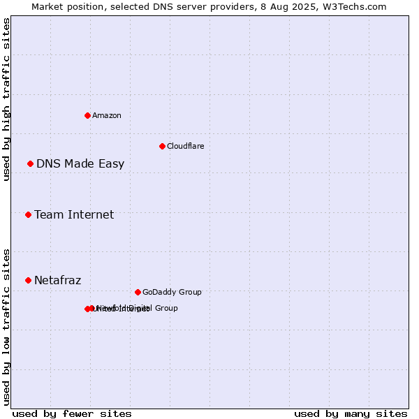 Market position of DNS Made Easy vs. Team Internet vs. Netafraz