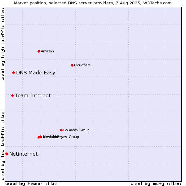 Market position of DNS Made Easy vs. Team Internet vs. Netinternet