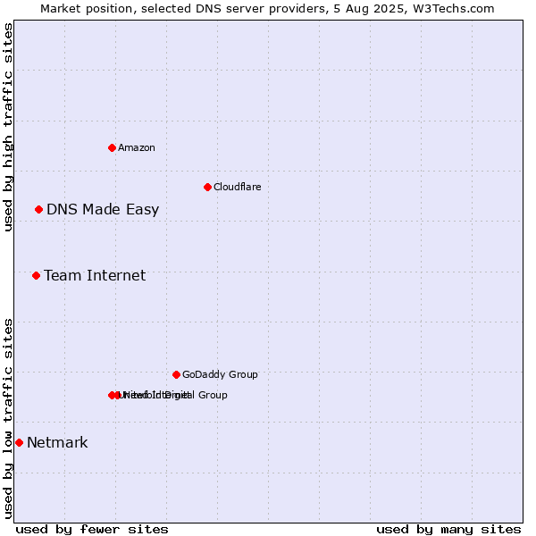 Market position of DNS Made Easy vs. Team Internet vs. Netmark