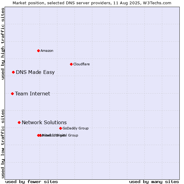 Market position of Network Solutions vs. DNS Made Easy vs. Team Internet