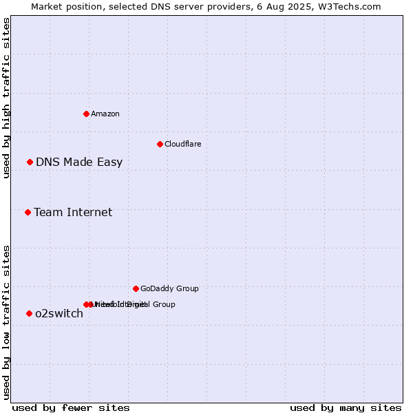 Market position of DNS Made Easy vs. o2switch vs. Team Internet