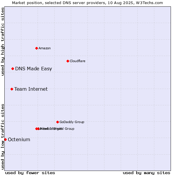 Market position of DNS Made Easy vs. Team Internet vs. Octenium