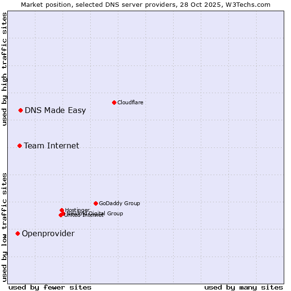Market position of DNS Made Easy vs. Team Internet vs. Openprovider