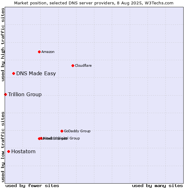 Market position of DNS Made Easy vs. Hostatom vs. Trillion Group