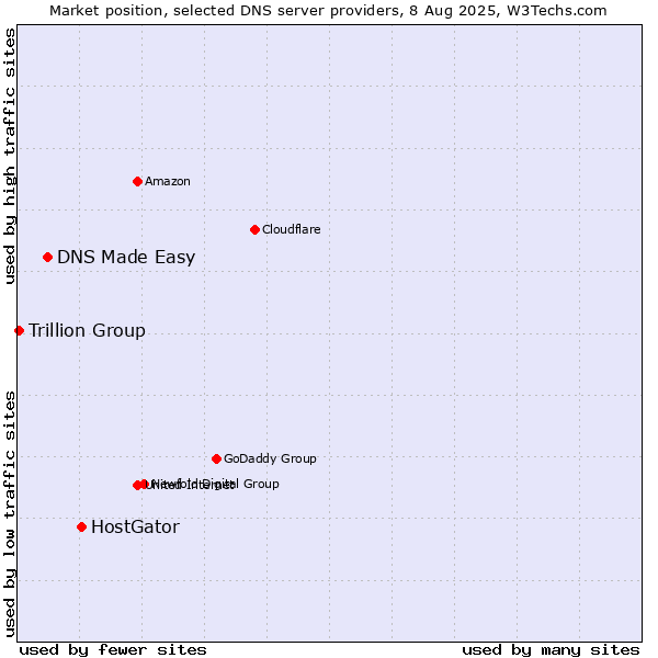 Market position of HostGator vs. DNS Made Easy vs. Trillion Group