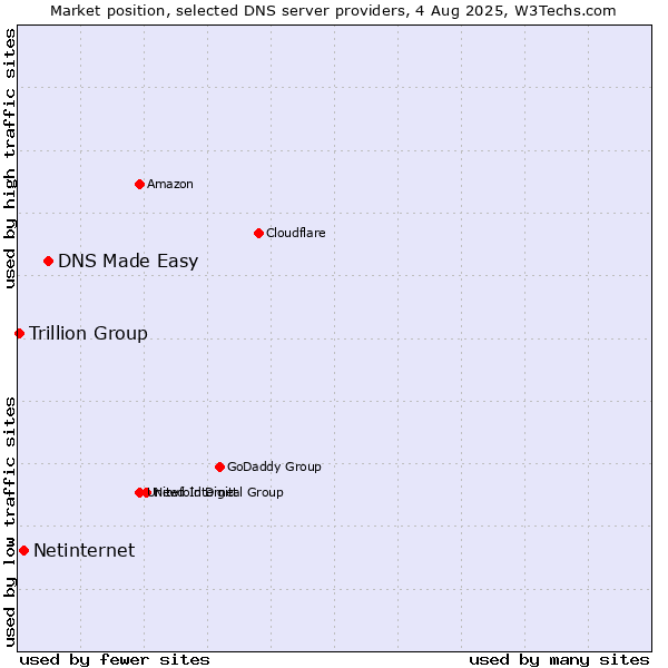 Market position of DNS Made Easy vs. Netinternet vs. Trillion Group