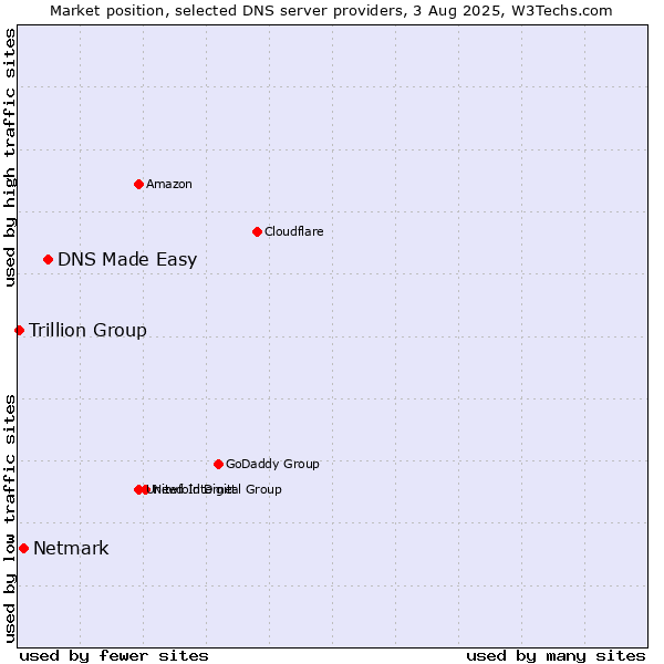 Market position of DNS Made Easy vs. Netmark vs. Trillion Group
