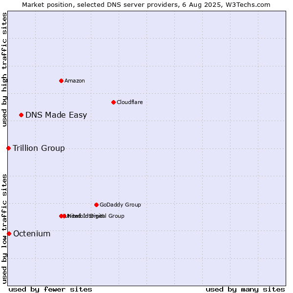 Market position of DNS Made Easy vs. Octenium vs. Trillion Group