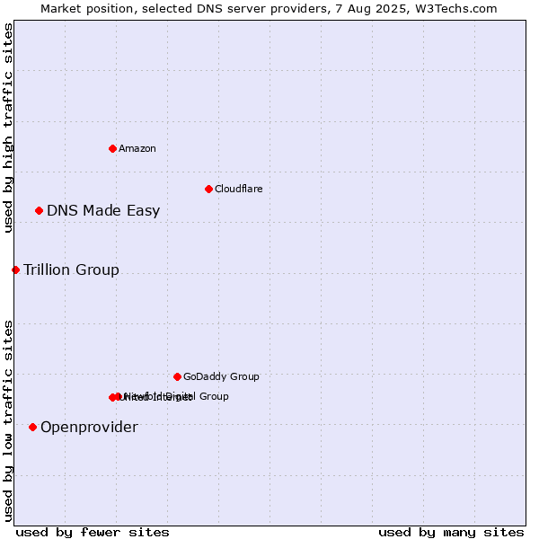 Market position of DNS Made Easy vs. Openprovider vs. Trillion Group