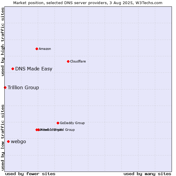 Market position of DNS Made Easy vs. webgo vs. Trillion Group