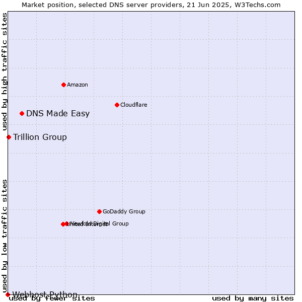 Market position of DNS Made Easy vs. Trillion Group vs. Webhost Python