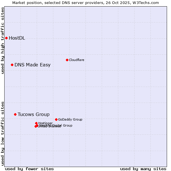 Market position of Tucows Group vs. DNS Made Easy vs. HostDL