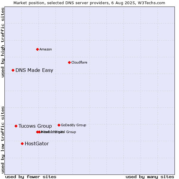 Market position of HostGator vs. Tucows Group vs. DNS Made Easy